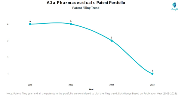A2a Pharmaceuticals Patent Filing Trend