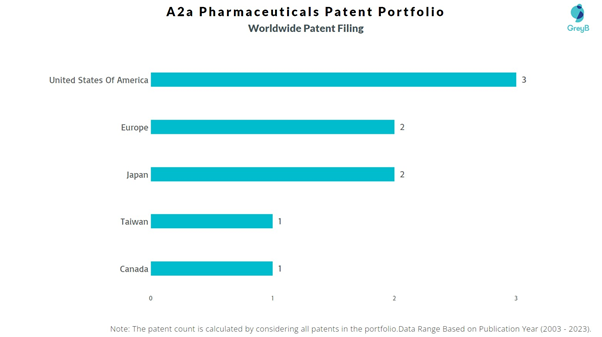 A2a Pharmaceuticals Worldwide Patent Filing