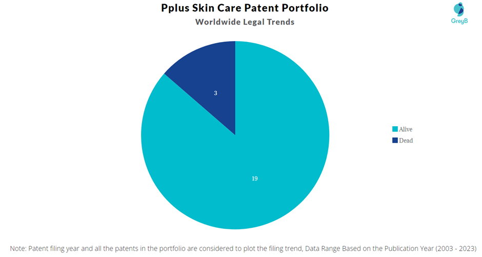Pplus Skin Care Patents Portfolio