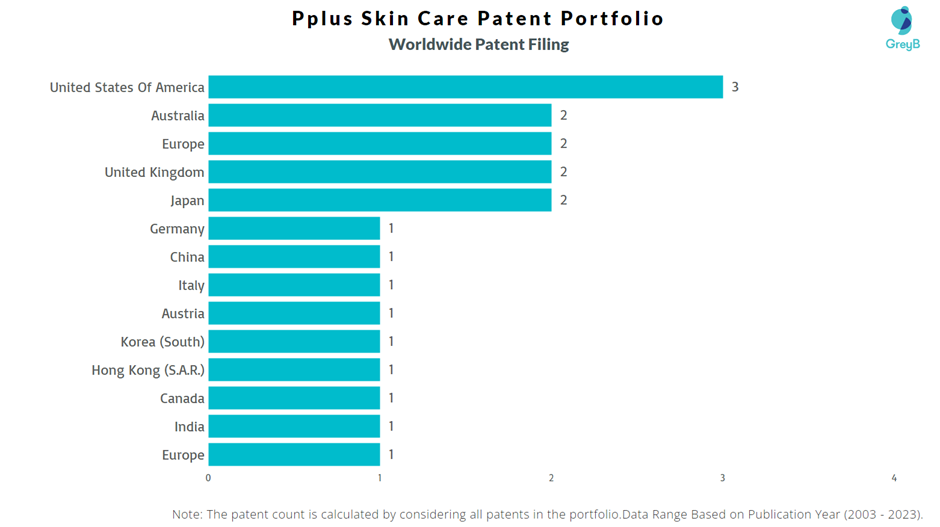 Pplus Skin Care Worldwide Patents