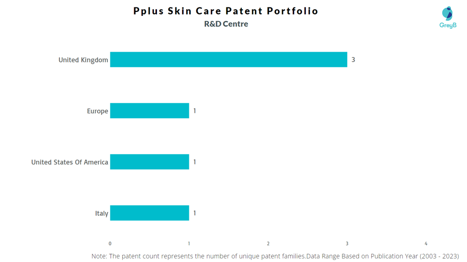 Research Centers of Pplus Skin Care Patents