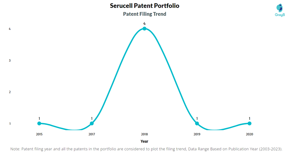 Serucell Patents Filing Trend
