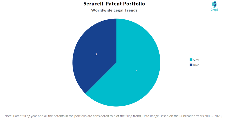 Serucell Patents Portfolio