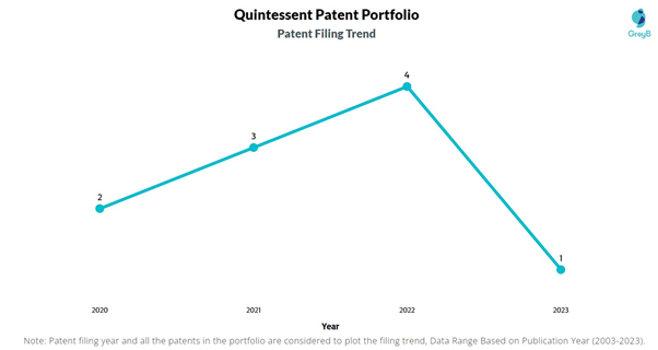 Quintessent Patent Filing Trend