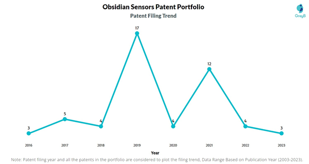 Obsidian Sensors Patent Filing Trend