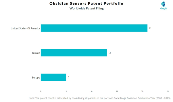 Obsidian Sensors Worldwide Patent Filing