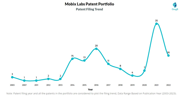Mobix Labs Patent Filing Trend