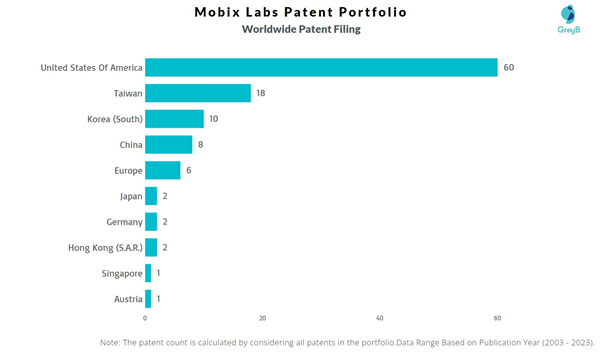 Mobix Labs Worldwide Patent Filing