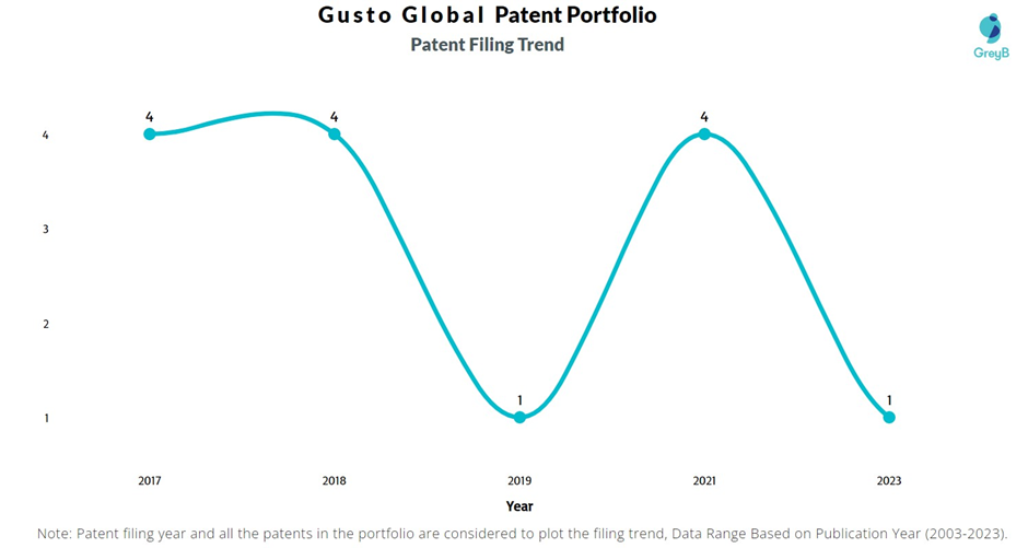 Gusto Global Patents Filing Trend