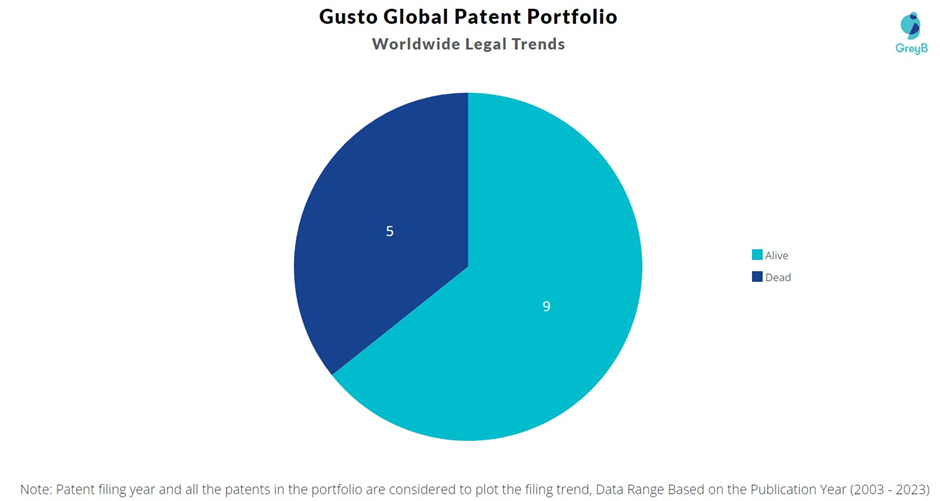 Gusto Global Patents Portfolio
