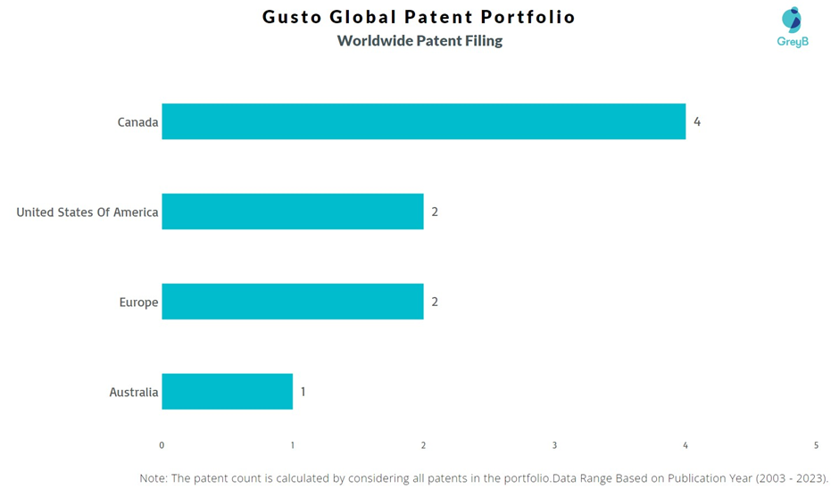 Gusto Global Worldwide Patents