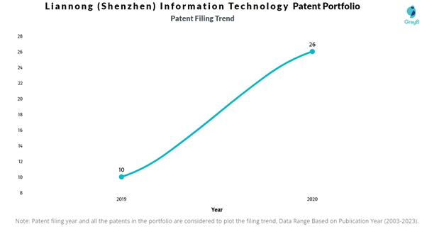 Liannong (Shenzhen) Information Technology Patent FIling Trend