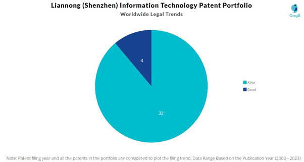 Liannong (Shenzhen) Information Technology Patent Portfolio