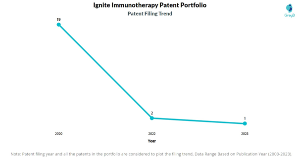 Ignite Immunotherapy Patent Filing Trend