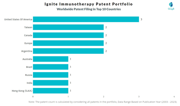 Ignite Immunotherapy Worldwide Patent Filing