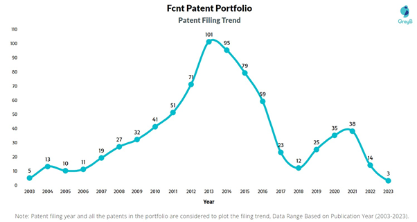 Fcnt Patent Filing Trend