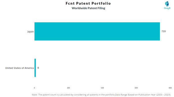 Fcnt Worldwide Patent Filing