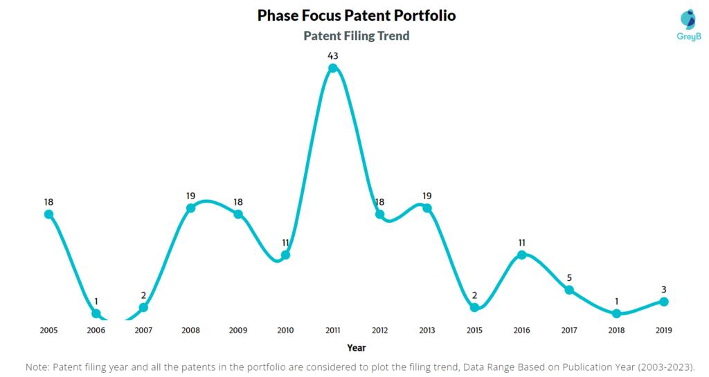 Phase Focus Patent Filing Trend