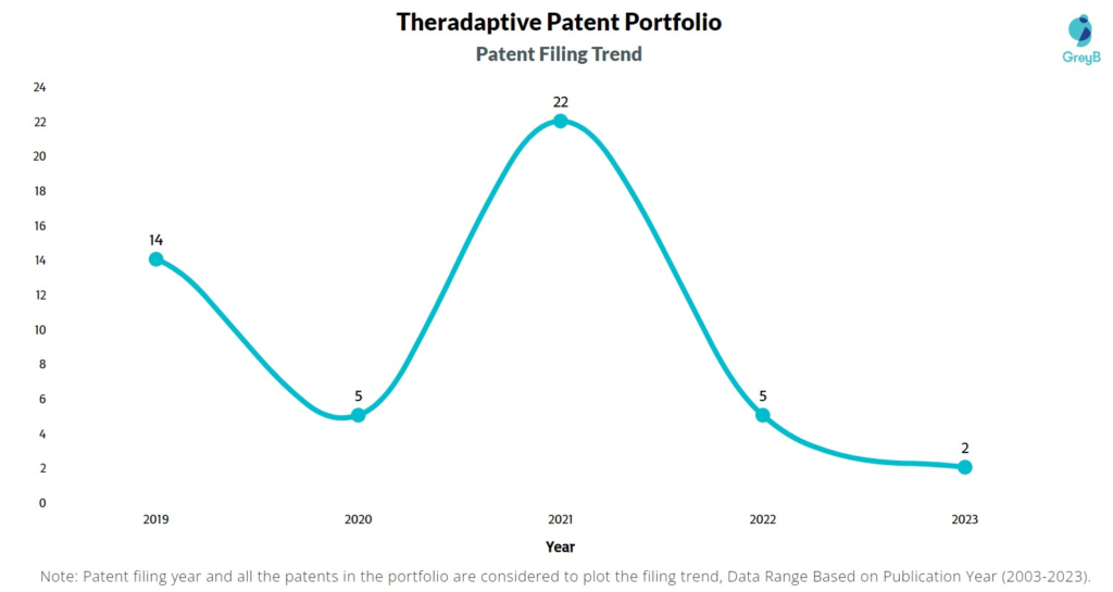 Theradaptive Patents Patent Filing Trend