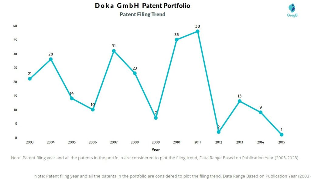 Doka GmbH Patent Filing Trend