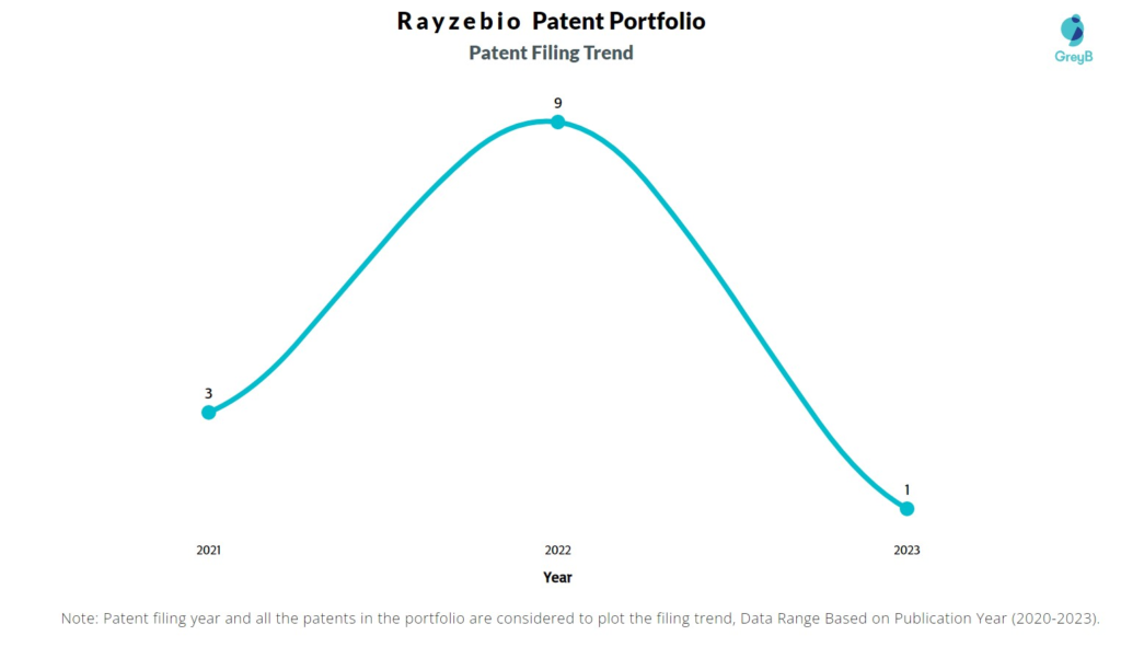 Rayzebio Patent Filing Trend
