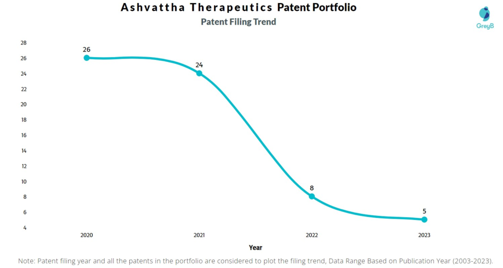 Ashvattha Therapeutics Patent Filing Trend