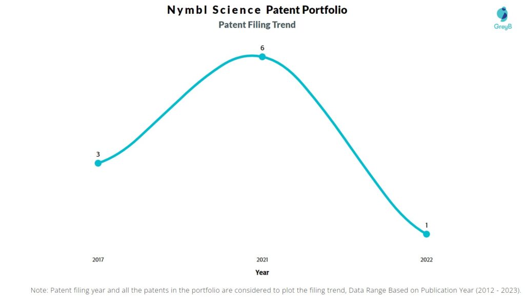 Nymbl Science Patent Filing Trend