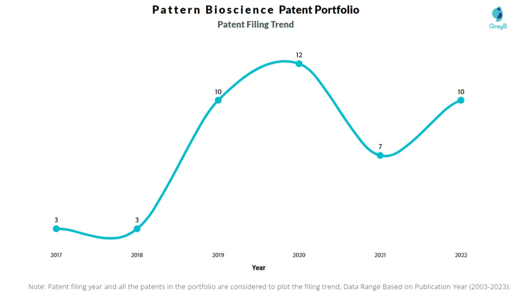 Pattern Bioscience Patent Filing Trend