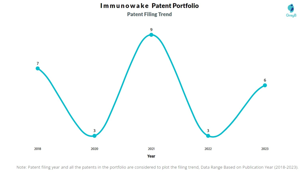 Immunowake Patent Filing Trend