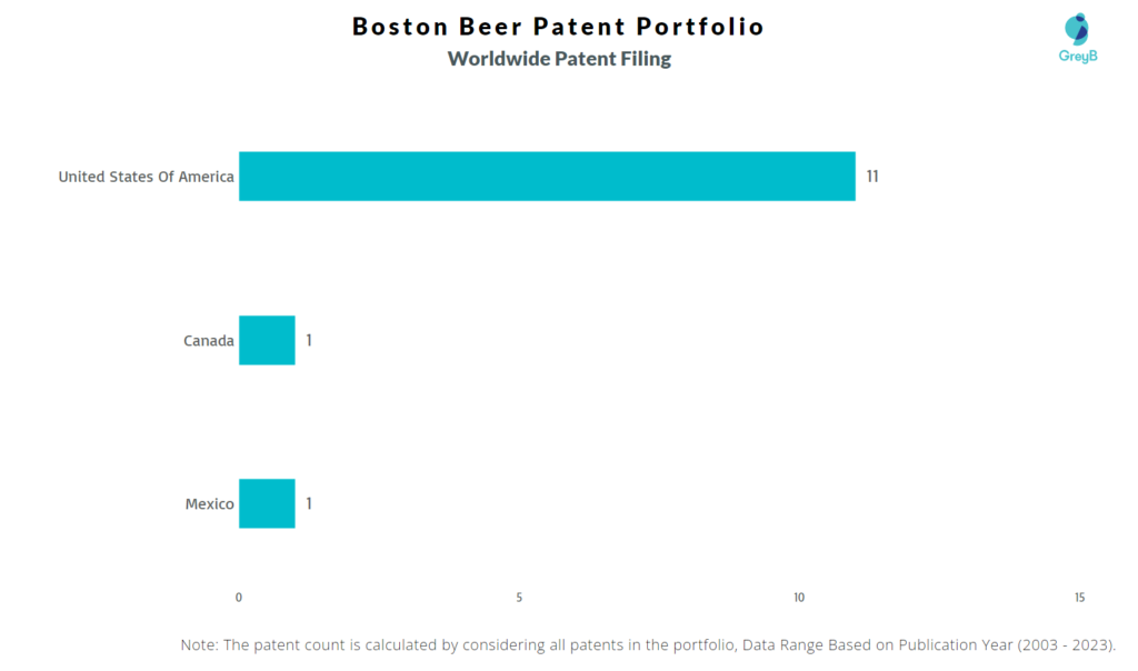 Boston Beer Worldwide Patent Filing