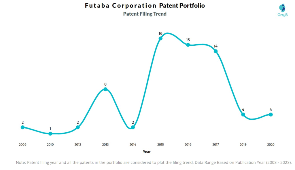 Futaba Corporation Patent Filing Trend