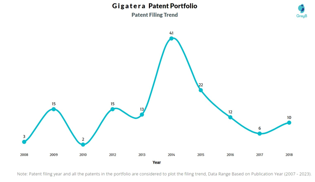 Gigatera Patent Filing Trend
