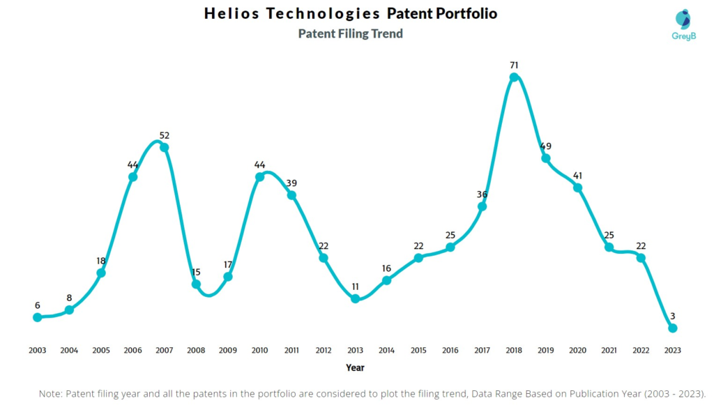 Helios Technologies Patent Filing Trend