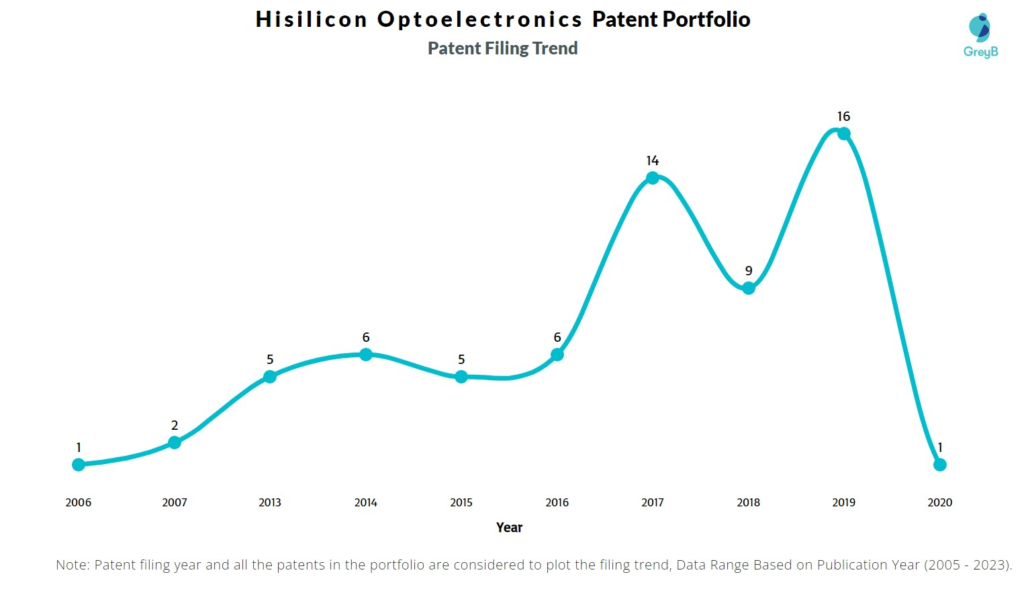 Hisilicon Optoelectronics Patent Filing Trend