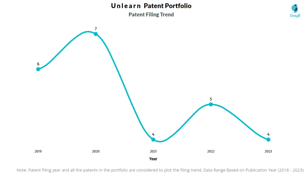 Unlearn Patent Filing Trend