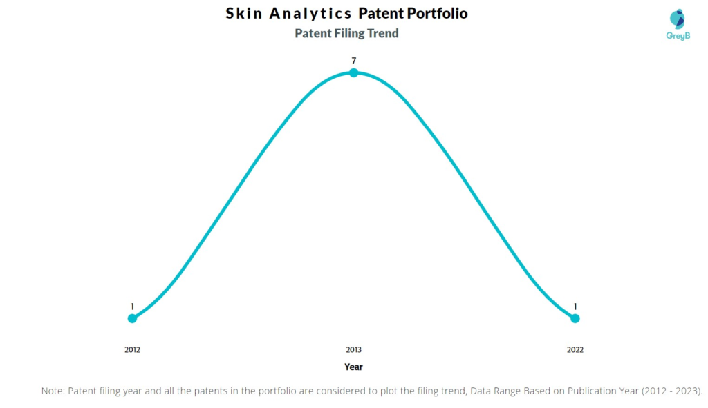 Skin Analytics Patent Filing Trend