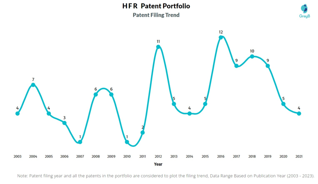 HFR Inc Patent Filing Trend