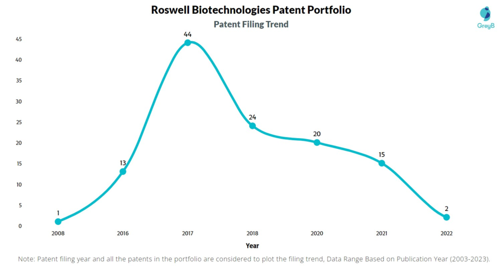 Roswell Biotechnologies Patent Filing Trend