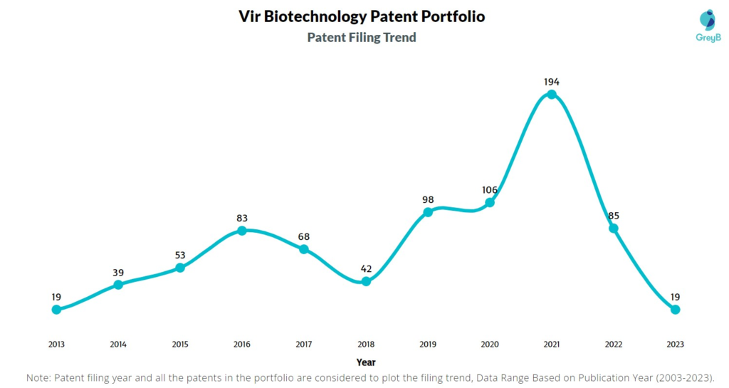 Vir Biotechnology Patent Filing Trend