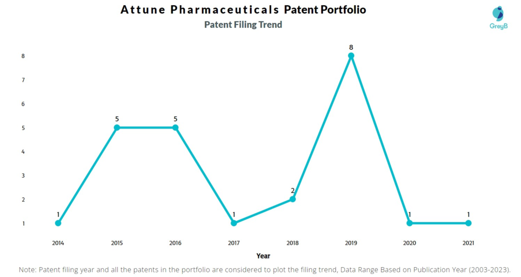 Attune Pharmaceuticals Patent Filing Trend