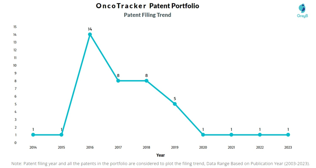 OncoTracker Patent Filing Trend