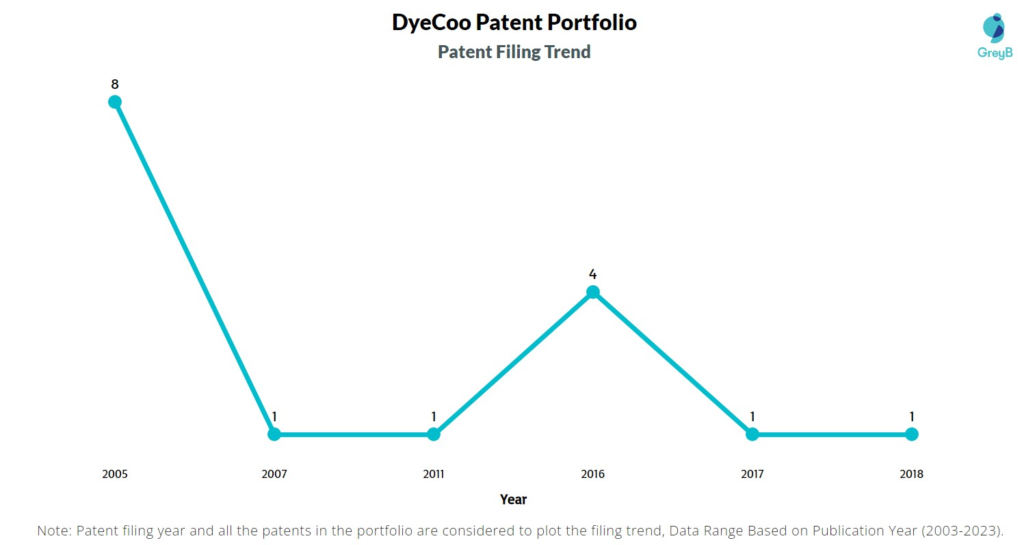 DyeCoo Patent Filing Trend