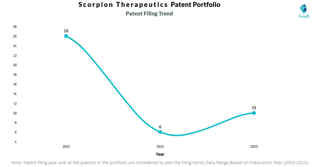 Scorpion Therapeutics Patent Filing Trend