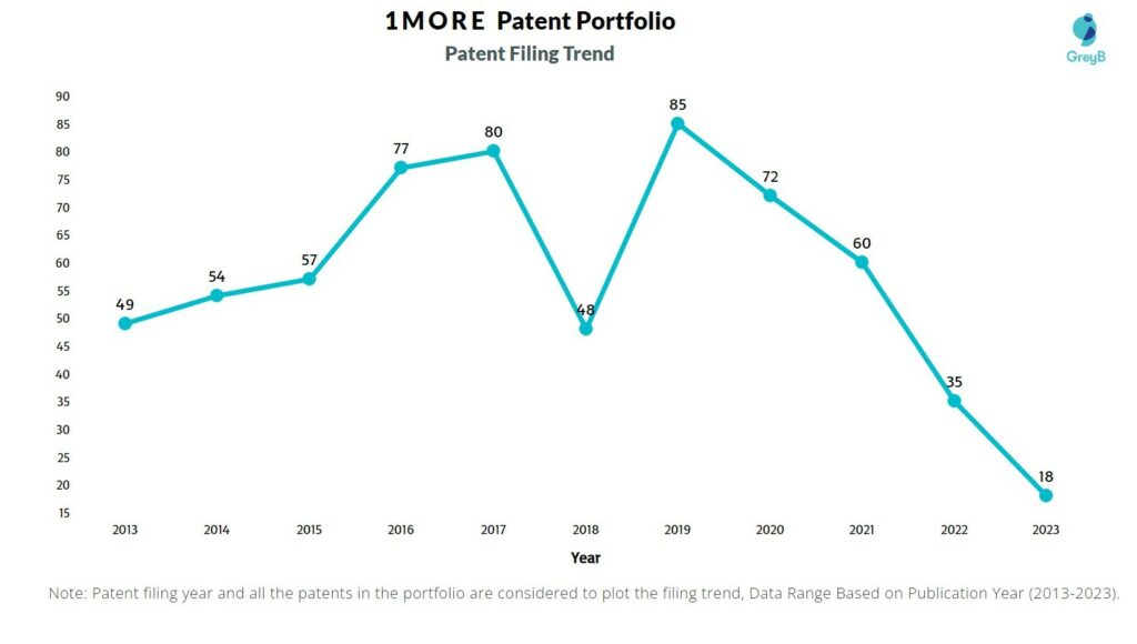 1MORE Patent Filing Trend