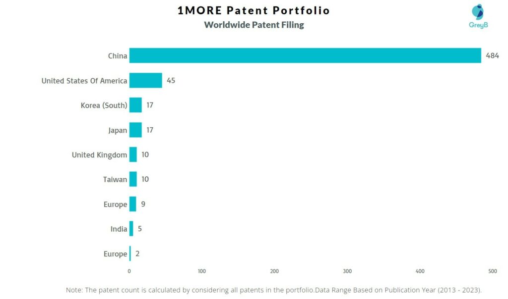 1MORE Worldwide Patent Filing