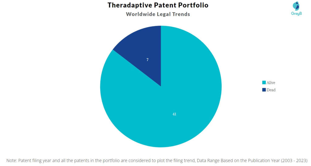 Theradaptive Patents Patent Portfolio
