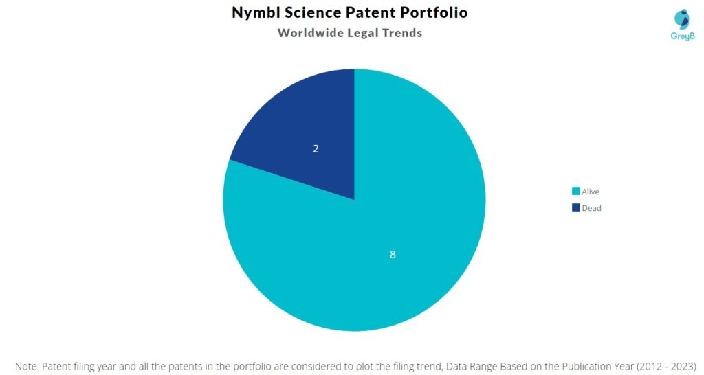 Nymbl Science Patent Portfolio