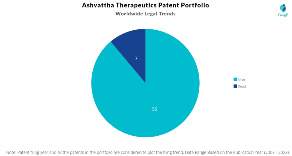 Ashvattha Therapeutics Patent Portfolio
