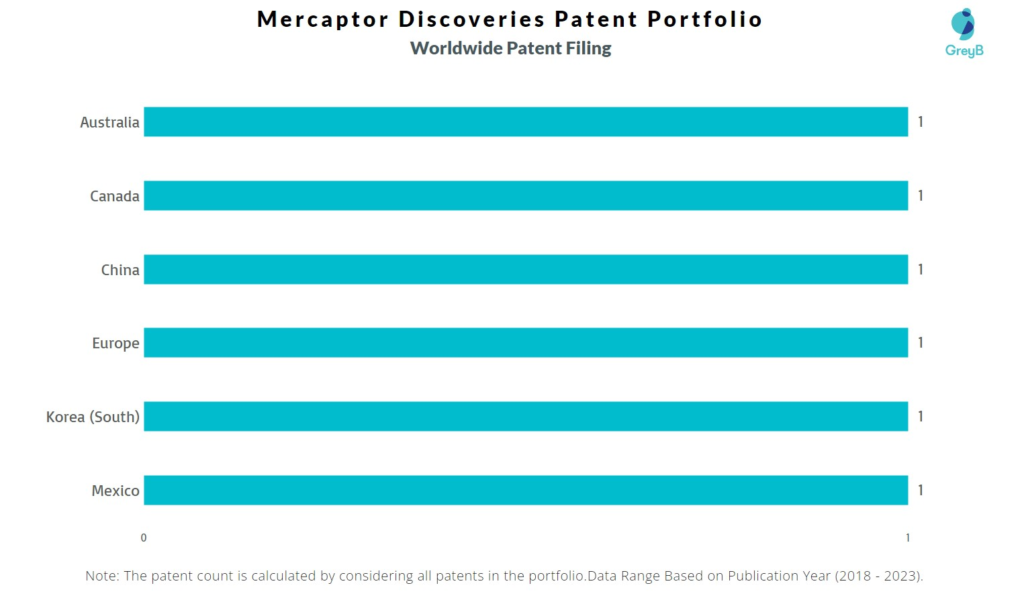 Mercaptor Discoveries Worldwide Patent Filing
