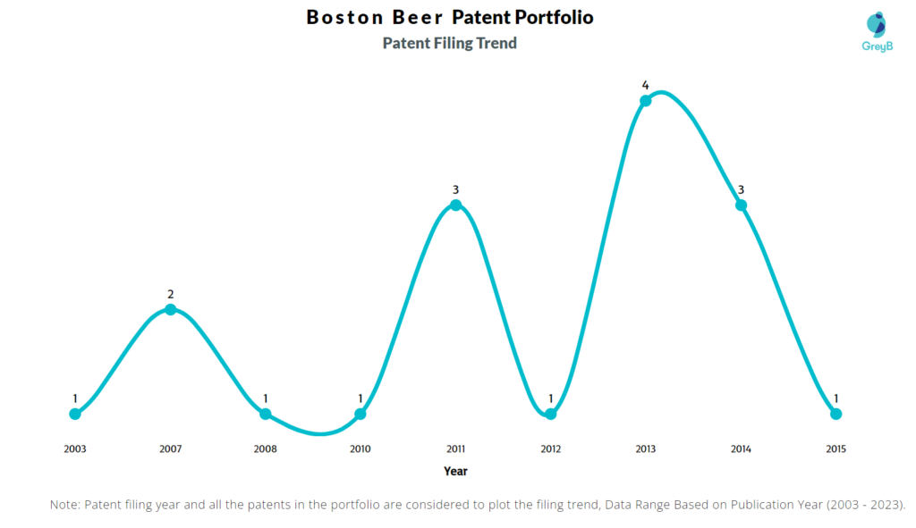 Boston Beer Patent Filing Trend